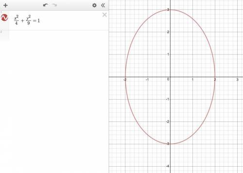 Find an equation in standard form for the ellipse with the vertical major axis of length 6 and minor