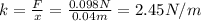 k=\frac{F}{x}=\frac{0.098 N}{0.04 m}=2.45 N/m