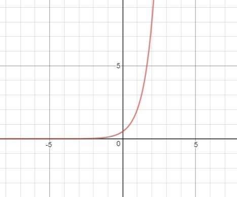 What graph represents f(x) = 0.5(4)x