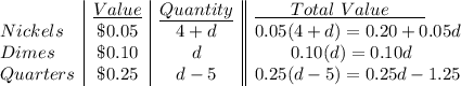 \begin {array}{l|c|c||l}&\underline{Value}&\underline{Quantity}&\underline{\qquad Total\ Value\qquad }\\ Nickels&\$ 0.05&4+d&0.05(4+d)=0.20+0.05d\\Dimes&\$ 0.10&d&\qquad 0.10(d)=0.10d\\Quarters&\$ 0.25&d-5&0.25(d-5)=0.25d-1.25\\\end{array}