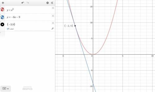 Find the slope-intercept equation of the tangent line to the graph of f(x)=x^2 at (-3,9).