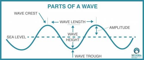 Brainliestttme : ) draw and label all parts of a wave.