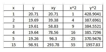 The table below represents the closing cost of abc for the last 5 days. what is the r -value of the