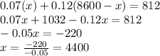0.07(x)+0.12(8600-x)=812\\0.07x+1032-0.12x=812\\-0.05x=-220\\x=\frac{-220}{-0.05}=4400