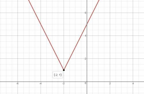 Graph.  f(x)=|2x+4|+1 use the ray tool to graph the absolute value function