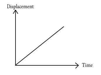 How does the graph of displacement versus time look for something moving at a constant positive velo