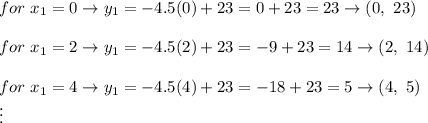 for\ x_1=0\to y_1=-4.5(0)+23=0+23=23\to(0,\ 23)\\\\for\ x_1=2\to y_1=-4.5(2)+23=-9+23=14\to(2,\ 14)\\\\for\ x_1=4\to y_1=-4.5(4)+23=-18+23=5\to(4,\ 5)\\\vdots