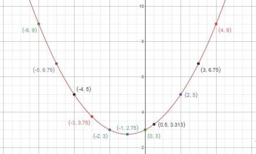 Sketch the plane curve represented by the given parametric equations. then use interval notation to
