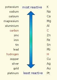For each of the following reactants, predict if a redox reaction will occur. explain your reasoning.