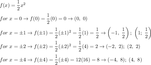 f(x)=\dfrac{1}{2}x^2\\\\for\ x=0\to f(0)=\dfrac{1}{2}(0)=0\to(0,\ 0)\\\\for\ x=\pm1\to f(\pm1)=\dfrac{1}{2}(\pm1)^2=\dfrac{1}{2}(1)=\dfrac{1}{2}\to\left(-1,\ \dfrac{1}{2}\right);\ \left(1;\ \dfrac{1}{2}\right)\\\\for\ x=\pm2\to f(\pm2)=\dfrac{1}{2}(\pm2)^2=\dfrac{1}{2}(4)=2\to(-2,\ 2);\ (2,\ 2)\\\\for\ x=\pm4\to f(\pm4)=\dfrac{1}{2}(\pm4)=\dfraC{1}{2}(16)=8\to(-4,\ 8);\ (4,\ 8)