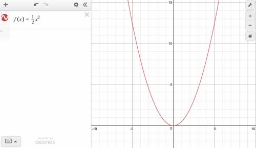 Which graph represents f(x)=1/2x^2 ?