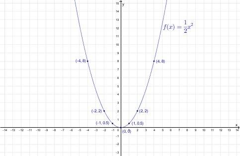 Which graph represents f(x)=1/2x^2 ?
