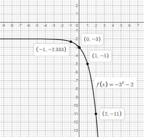 Which graph represents the function f(x)=-3x-2?
