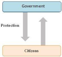 The diagram partly explains the concept of a social contract. social contract diagram according to t