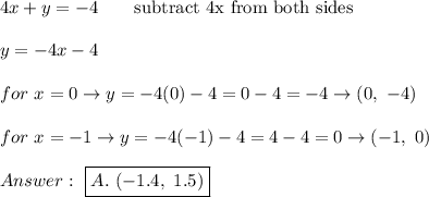 4x+y=-4\qquad\text{subtract 4x from both sides}\\\\y=-4x-4\\\\for\ x=0\to y=-4(0)-4=0-4=-4\to(0,\ -4)\\\\for\ x=-1\to y=-4(-1)-4=4-4=0\to(-1,\ 0)\\\\\ \boxed{A.\ (-1.4,\ 1.5)}
