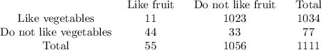 \begin{array}{cccc}&\text{ Like fruit }&\text{ Do not like fruit }&\text{ Total }\\\text{Like vegetables}&11&1023&1034\\\text{Do not like vegetables}&44&33&77\\\text{Total}&55&1056&1111\end{array}