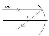 Rays traveling parallel to the principle axis of a concave mirror will reflect out through the mirro