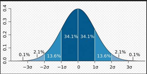 In a normal distribution what percentage of the data falls within 1 standard deviation of the mean?