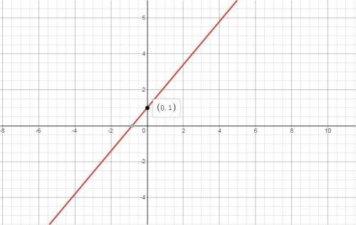Idon't know how to graph y=6/5x+1 can someone  me?