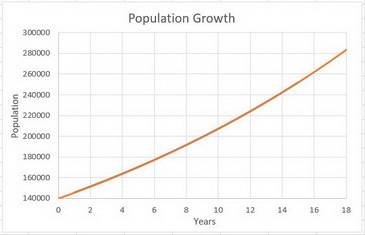 Write an exponential function to model the following situation a population of 140,000 grows 4% per