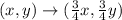 (x, y) \rightarrow (\frac{3}{4}x, \frac{3}{4}y)