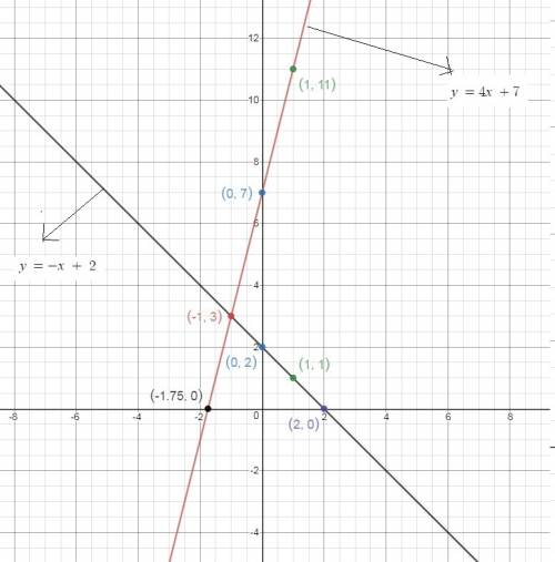 What is the apparent solution to the system of equations?  y=−x+2y=4x+7 graph the system of equation