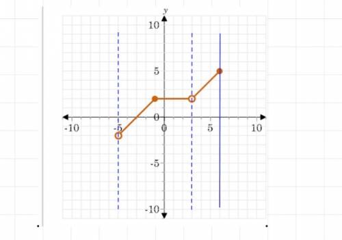 Identify the domain of the graphed function.