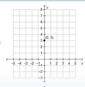 Ramon is graphing the function f(x) = 3(4)x. he begins by plotting the initial value. which graph re