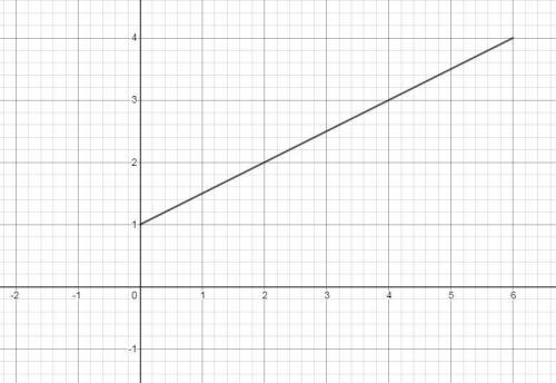 What is the graph of this function?