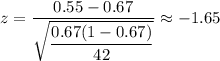 z=\dfrac{0.55-0.67}{\sqrt{\dfrac{0.67(1-0.67)}{42}}}\approx-1.65