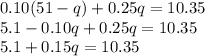 0.10(51-q)+0.25q=10.35\\5.1-0.10q+0.25q=10.35\\5.1+0.15q=10.35