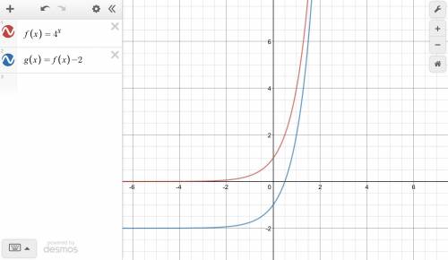 Describe how the graph of g(x) is related to the parent function f(x). f(x) = 4^x g(x) = 4^x – 2