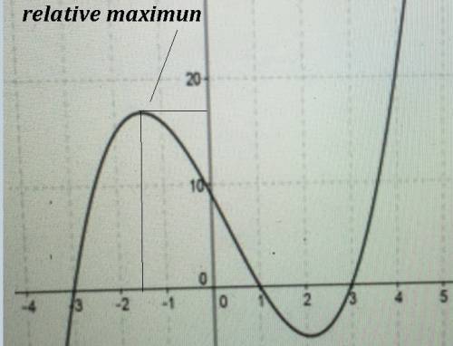 Which point is the best approximation of the relative maximum of the polynomial function graphed bel
