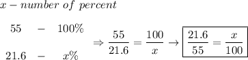 x-number\ of\ percent\\\\\begin{array}{ccc}55&-&100\%\\\\21.6&-&x\%\end{array}\Rightarrow\dfrac{55}{21.6}=\dfrac{100}{x}\to\boxed{\dfrac{21.6}{55}=\dfrac{x}{100}}