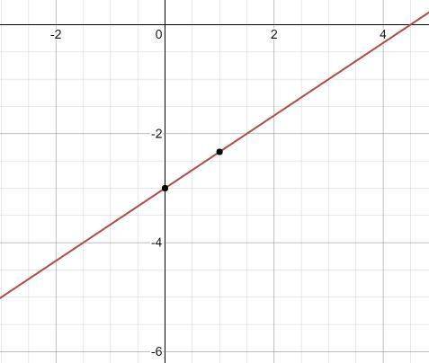 State the slope and the y-intercept for the graph of each equation. (even problems ) (so 2,4,6,8,10