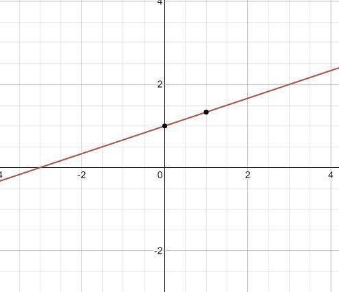 State the slope and the y-intercept for the graph of each equation. (even problems ) (so 2,4,6,8,10