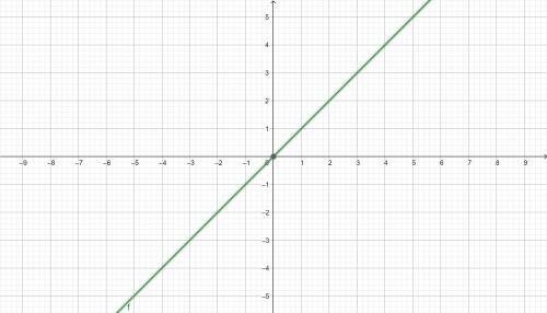 If f(x) and g(x) are inverse functions of each other, which of the following shows the graph of f(g(