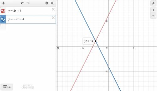 Solve the system by graphing. y=2x+6 y=-2x-4