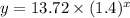 y = 13.72 \times (1.4)^x