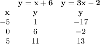 \begin{array}{rcc}& \mathbf{y = x + 6} & \mathbf{y = 3x - 2}\\\mathbf{x} & \mathbf{y} & \mathbf{y}\\-5 & 1 & -17\\0 & 6 & -2\\5 & 11 & 13\\\end{array}