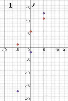 Plot the following linear equations and then plot the solution.  (the last point you plot should be
