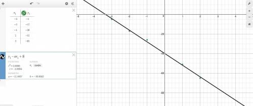 Find the line y=a+bxy=a+bx which best approximates the data points (−3,−−2,−−1,−,−,−65).