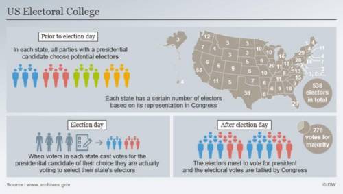 What do most elections for local, state, and federal offices have in common?  a. voters in a distric