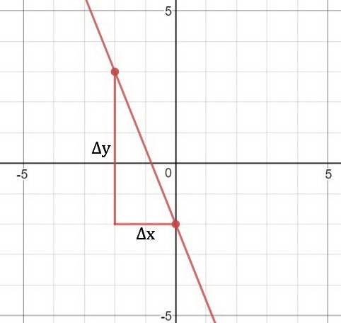 Using graph paper, determine the line described by the given point and slope. click to show the corr