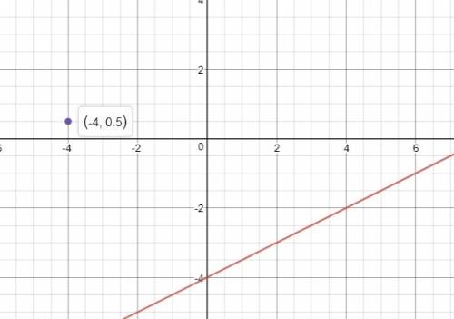 Is the point (-4 1/2) on the graph of y=1/2x-4? ,and how do you know