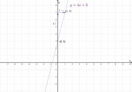Graph the linear equation using the slope and y-intercept. y=4x+3