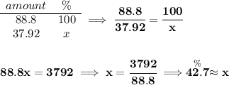 \bf \begin{array}{ccll} amount&\%\\ \cline{1-2} 88.8&100\\ 37.92&x \end{array}\implies \cfrac{88.8}{37.92}=\cfrac{100}{x} \\\\\\ 88.8x=3792\implies x=\cfrac{3792}{88.8}\implies \stackrel{\%}{42.7}\approx x