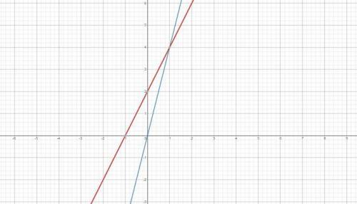 Part a:  explain why the x-coordinates of the points where the graphs of the equations y = 4−x and y