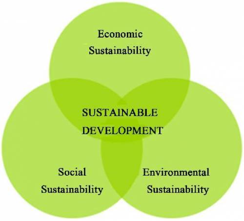 Which of the following is not a component of sustainable development?  a. economic b. enviromental c