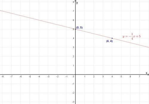 Graph y=-1/4x+5 how do you graph this?